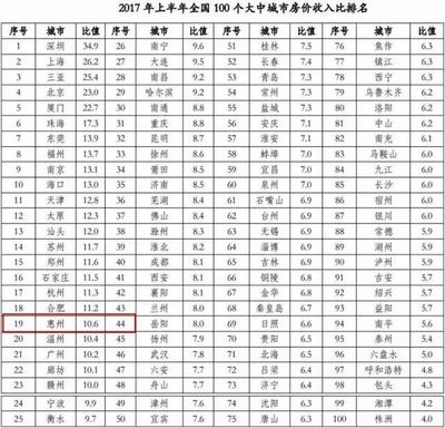 惠州石湾房价
