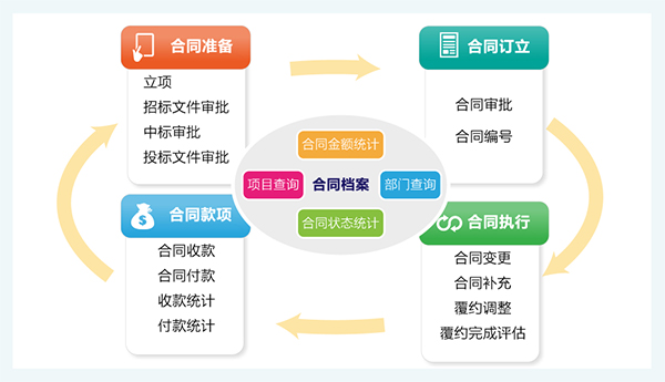 合同管理措施