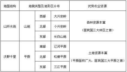 农业的初级产品是什么类型