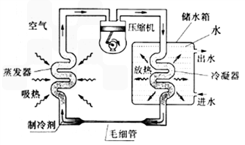 冰箱里有氟利昂吗