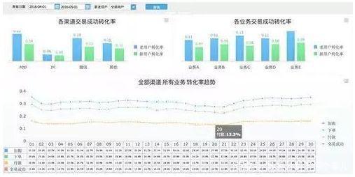建议收藏!6个维度,解读电商网站的数据分析应该怎么做