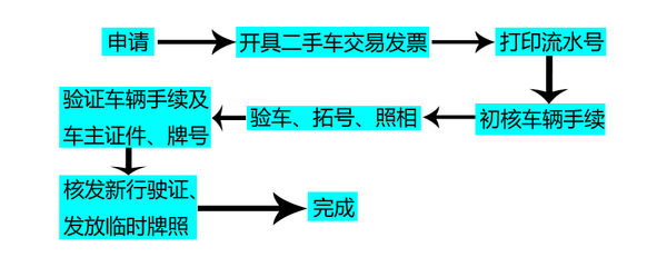 过户上牌流程