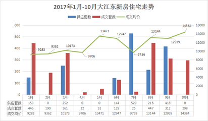大江东的房子价格暴跌