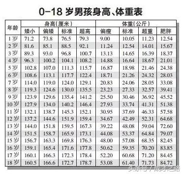 4周岁男宝宝身高体重标准