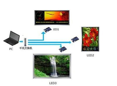 LED显示屏怎样无线连接电脑