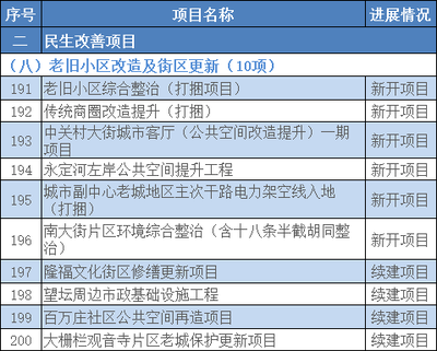 北京改造小區(qū)名單查詢