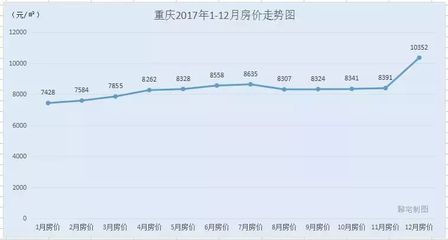 重庆最高房价