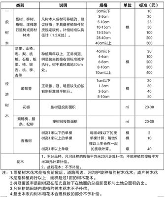 国家对树木补偿标准