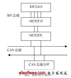 什么是驱动系统can总线