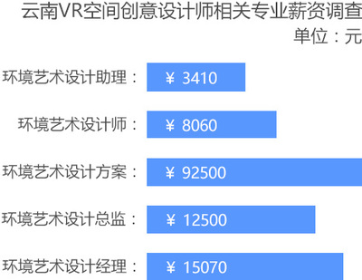 平面设计平均薪资 平面设