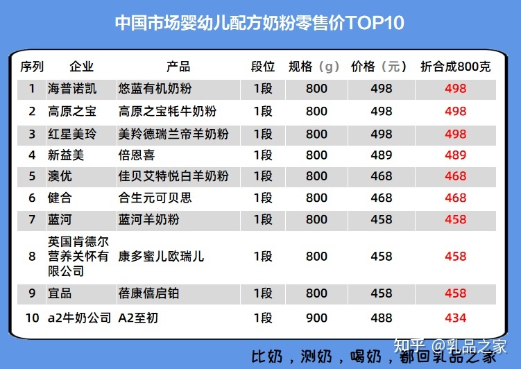 市面上最贵的奶粉
