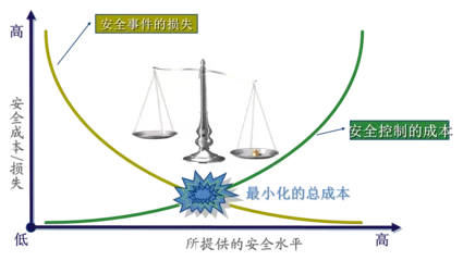 如何评估信息安全等级评测的费用与任务复杂性?