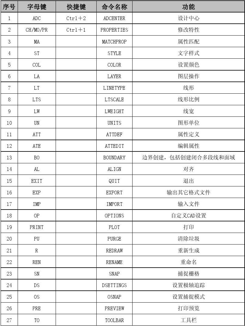 cad2010快捷键命令大全