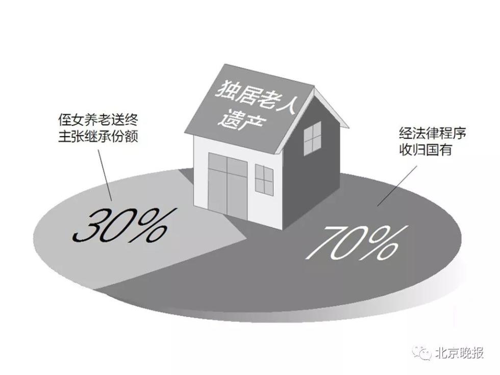 老人无儿无女财产由谁继承