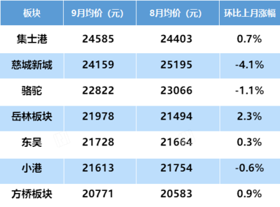 小港房价