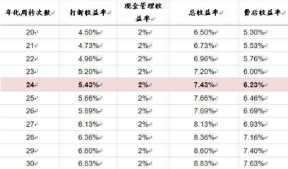 基金定投收益多少