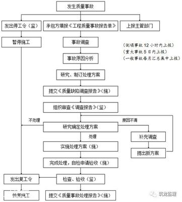工程质量事故处理原则
