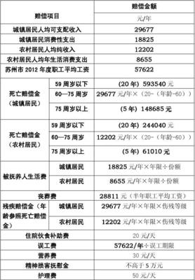 交通事故赔偿金额