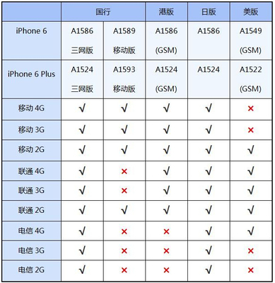 苹果6美版国行区别是什么意思