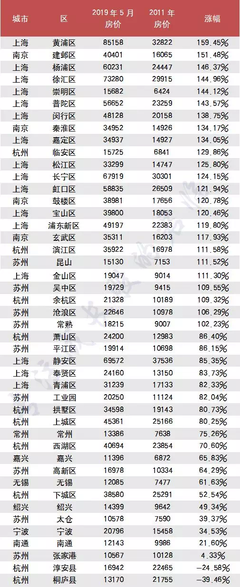 上海市黄浦区房价
