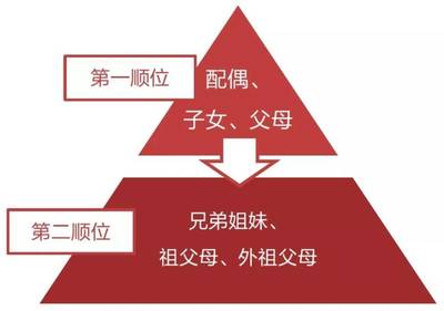 第二法定继承人顺序