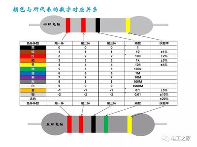 电阻五环颜色代表什么意思