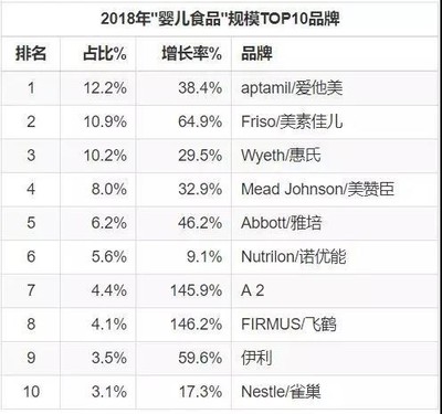 中国奶粉排名前十