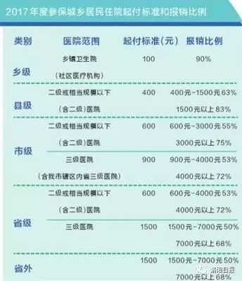 流产怎样报销医保报销多少费用多少