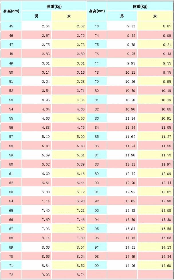 6岁女宝宝身高体重标准表