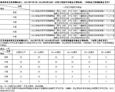 2013年工伤赔偿标准