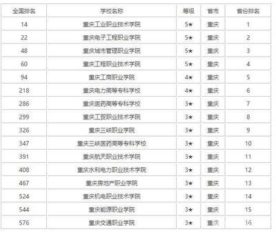 重庆专科学校排名前十