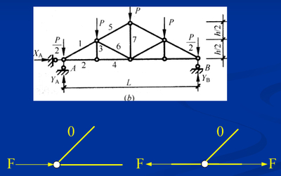 桁架静力学基础的具体内容(桁架结构在现代建筑中的应用) 钢结构门式钢架施工 第5张 桁架静力学基础的具体内容(桁架结构在现代建筑中的应用) 钢结构门式钢架施工 第5张
