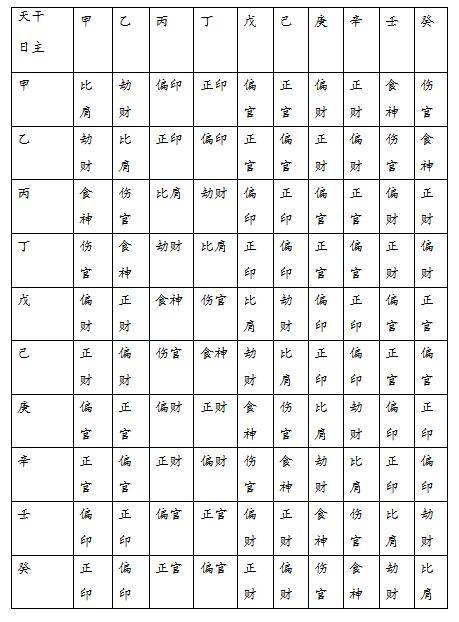 八字四柱十神详解