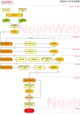 网站制作和开发的流程和步骤(网站开发的一般步骤有哪些)