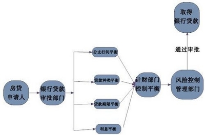 房贷审核流程