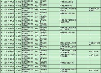 船舶硕士就业待遇