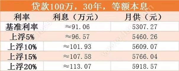 贷款100万月供多少