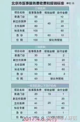 看病要花多少钱