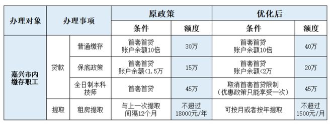 单人公积金贷款额度