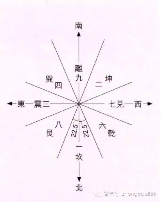 西南方向是什么方位