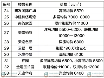 泰州高港区房价