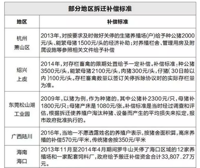 杭州市拆迁补偿标准