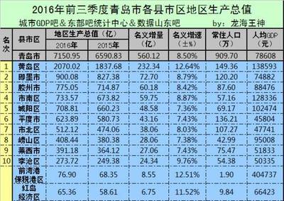 青岛各区房价排名