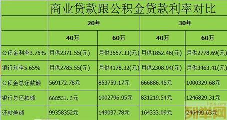 郑州公积金利率