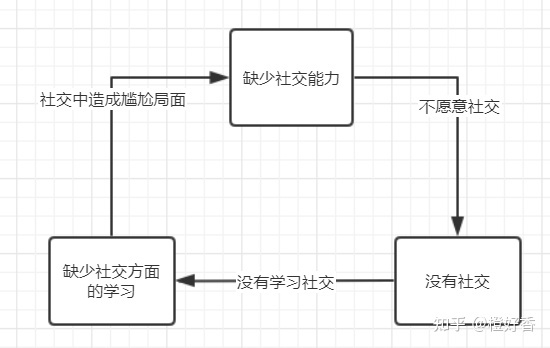 社恐死循环是什么意思