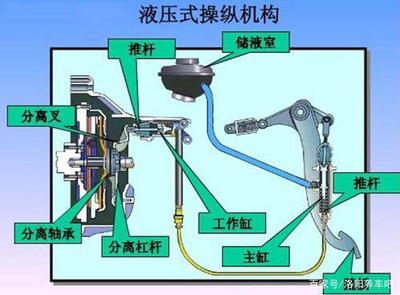 离合器由哪些组成