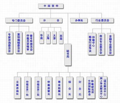中国的仲裁机构