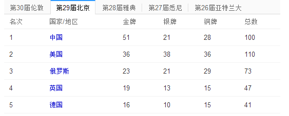 24届-30届奥运中国金牌数