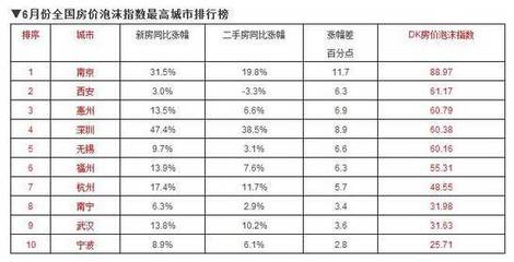西安房价泡沫