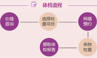 医院检查是否怀孕流程